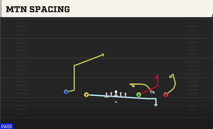 MTN SPACING play diagram