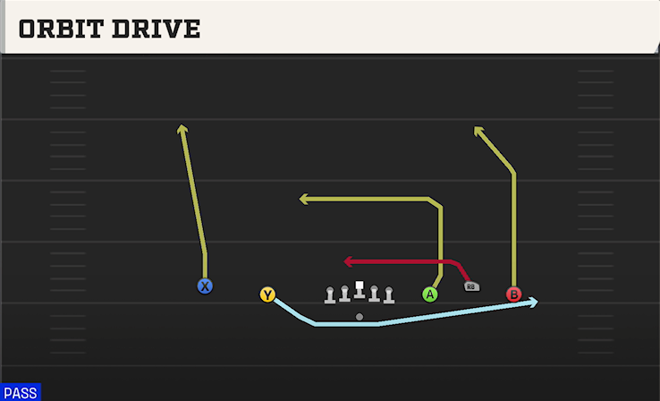 ORBIT DRIVE play diagram