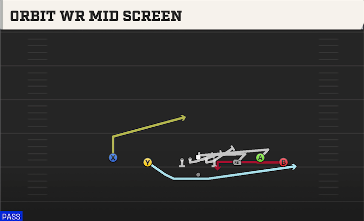 ORBIT WR MID SCREEN play diagram