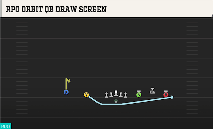 RPO ORBIT QB DRAW SCREEN play diagram