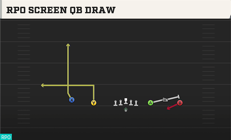 RPO SCREEN QB DRAW play diagram