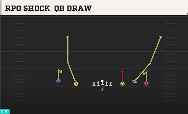 RPO SHOCK QB DRAW play diagram