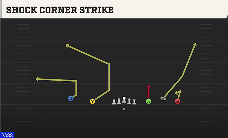 SHOCK CORNER STRIKE play diagram
