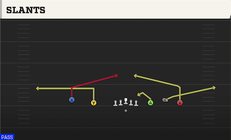 SLANTS play diagram