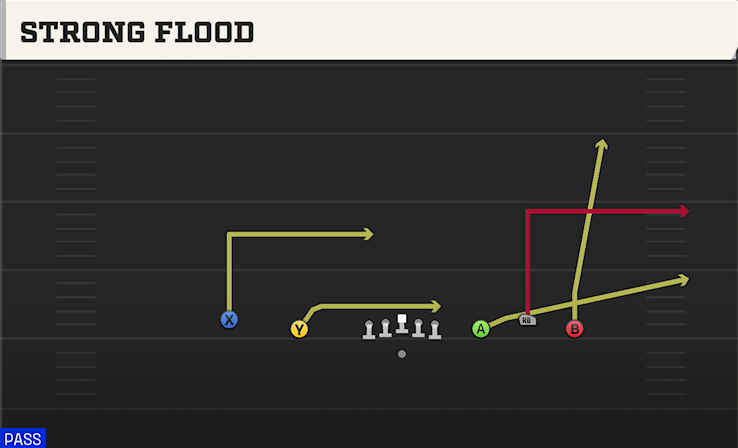 STRONG FLOOD play diagram