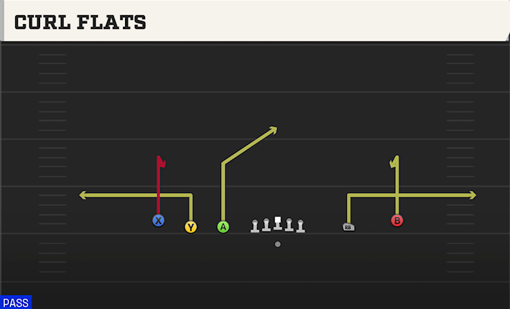 CURL FLATS play diagram