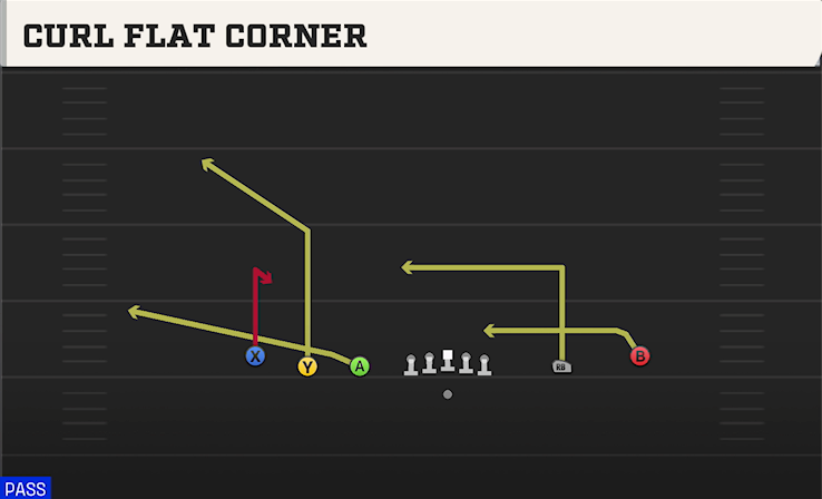 CURL FLAT CORNER play diagram