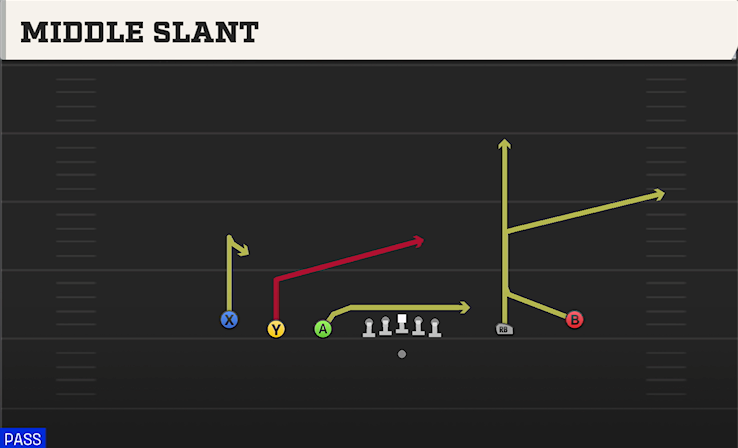 MIDDLE SLANT play diagram