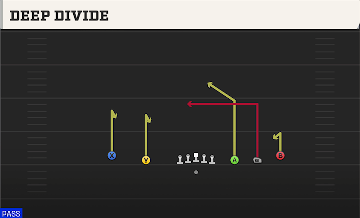 DEEP DIVIDE play diagram
