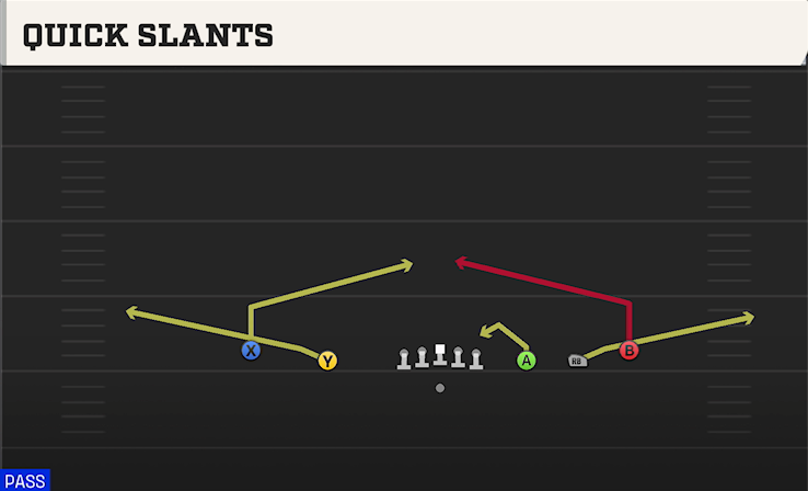 QUICK SLANTS play diagram