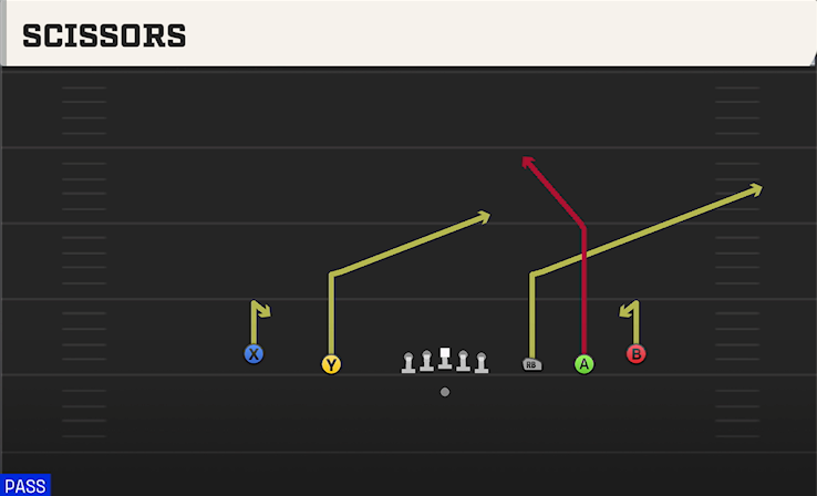 SCISSORS play diagram