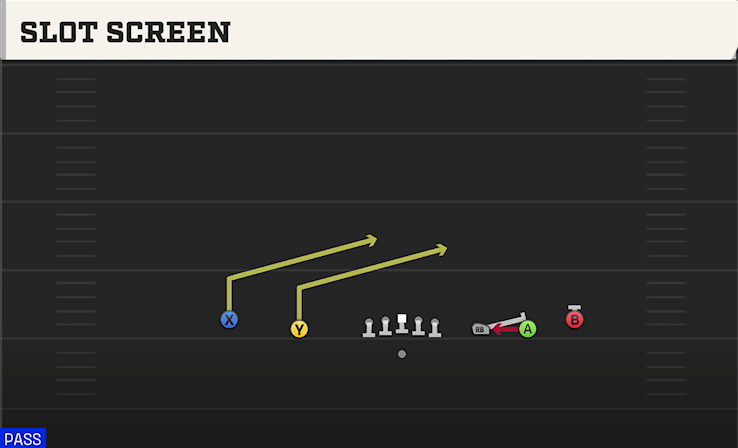 SLOT SCREEN play diagram