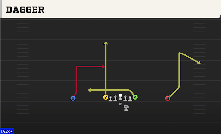DAGGER play diagram