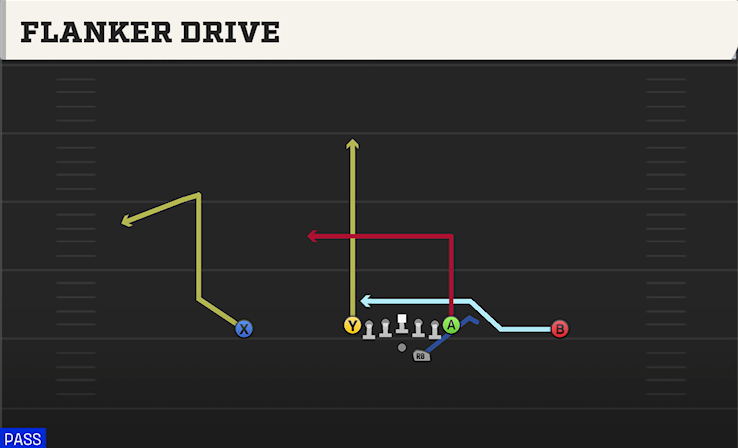 FLANKER DRIVE play diagram