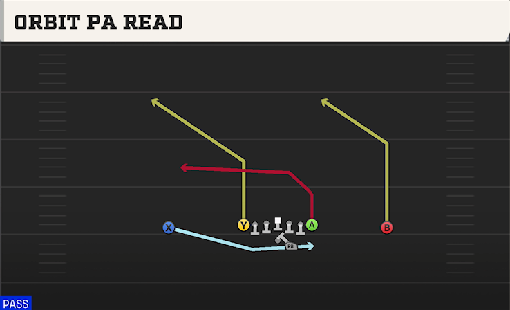 ORBIT PA READ play diagram