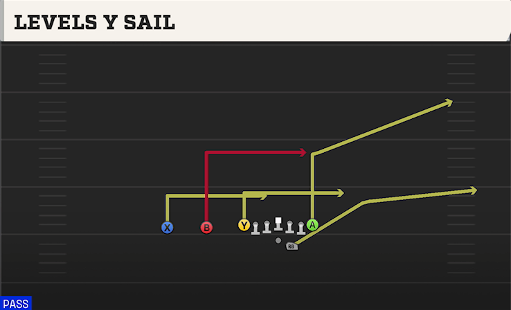 LEVELS Y SAIL play diagram