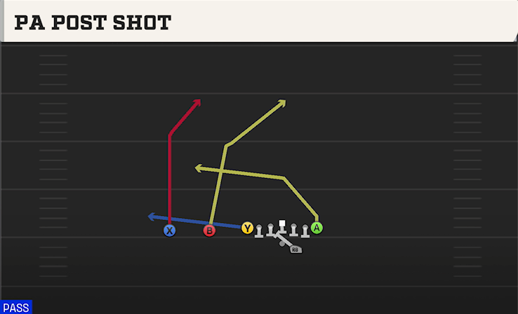 PA POST SHOT play diagram