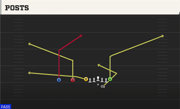 POSTS play diagram