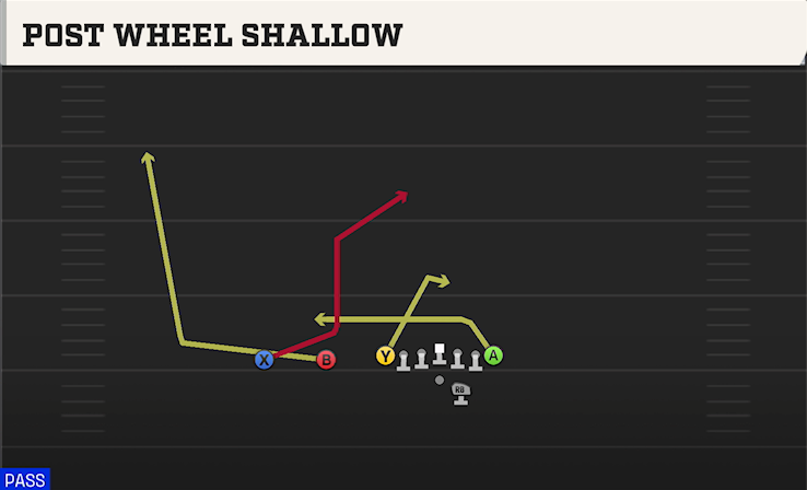 POST WHEEL SHALLOW play diagram