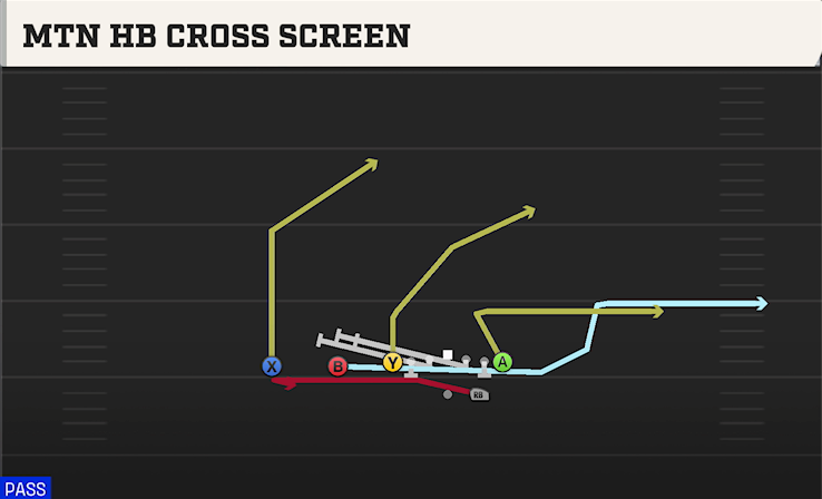 MTN HB CROSS SCREEN play diagram