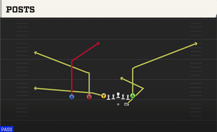 POSTS play diagram