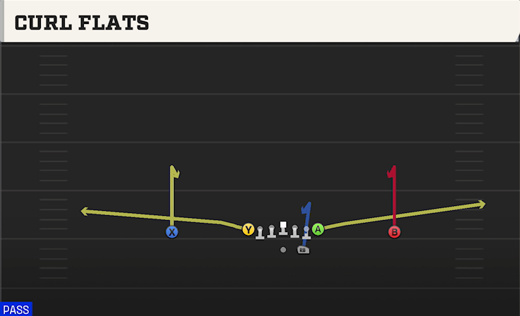 CURL FLATS play diagram