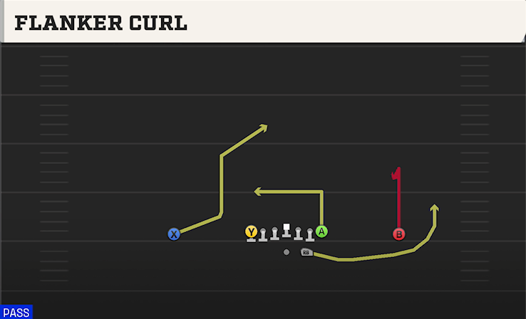 FLANKER CURL play diagram