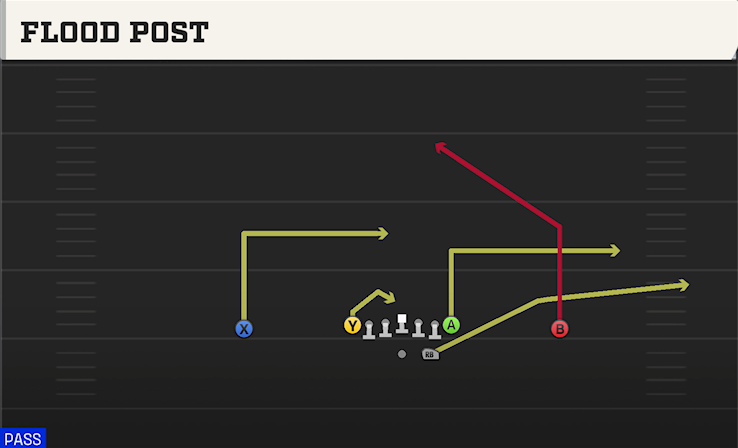 FLOOD POST play diagram