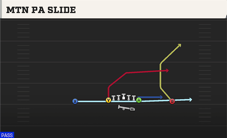 MTN PA SLIDE play diagram