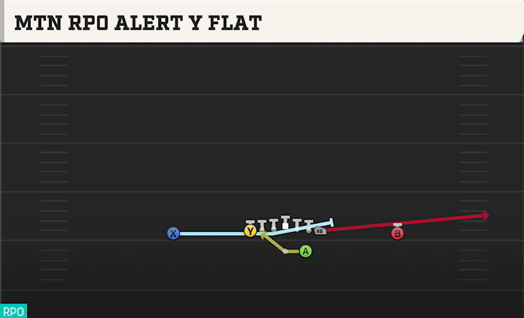 MTN RPO ALERT Y FLAT play diagram