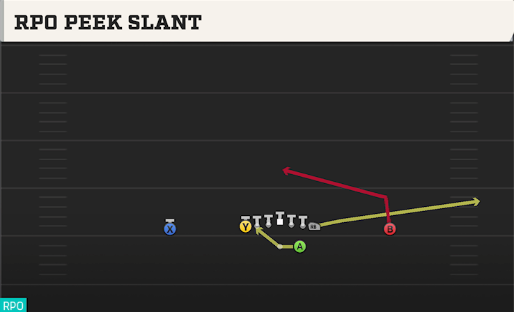 RPO PEEK SLANT play diagram