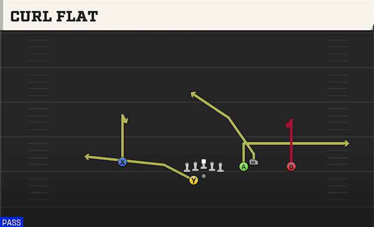 CURL FLAT play diagram