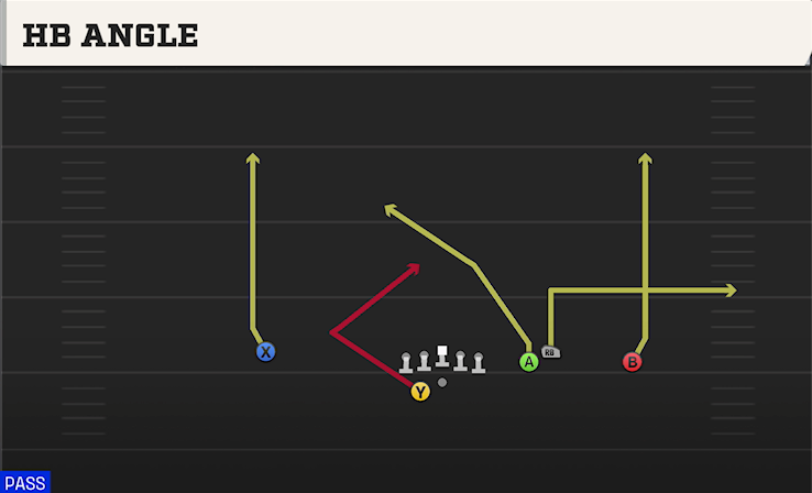 HB ANGLE play diagram