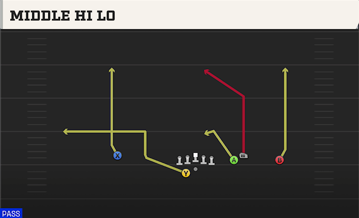 MIDDLE HI LO play diagram