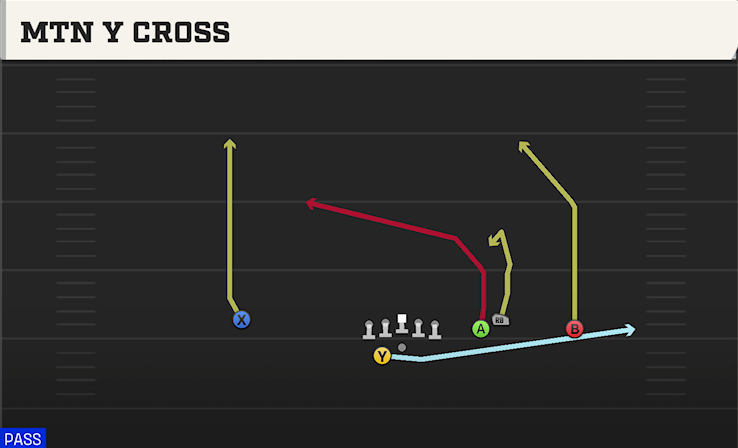 MTN Y CROSS play diagram