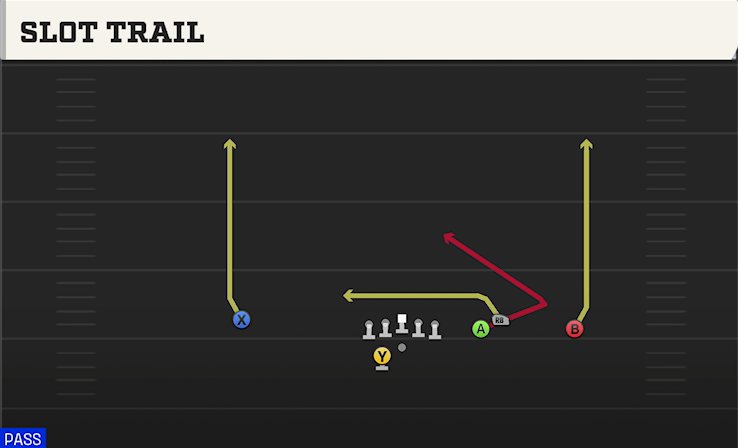 SLOT TRAIL play diagram