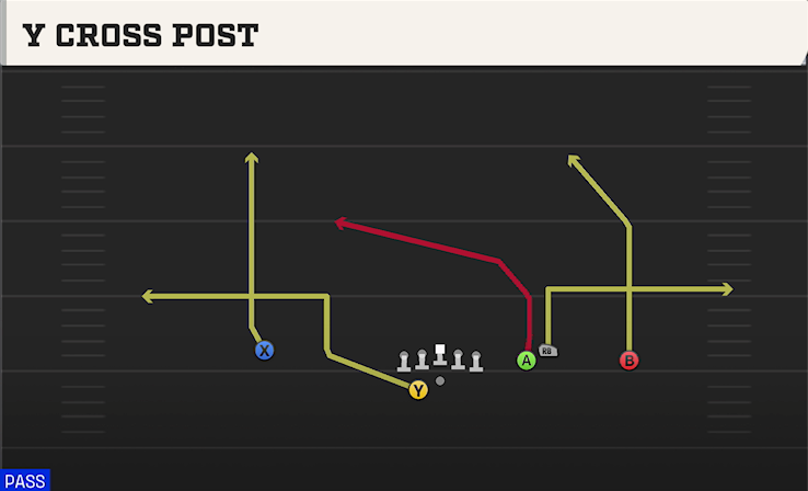 Y CROSS POST play diagram