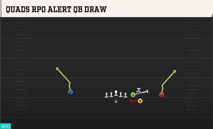 QUADS RPO ALERT QB DRAW play diagram