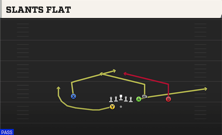 SLANTS FLAT play diagram