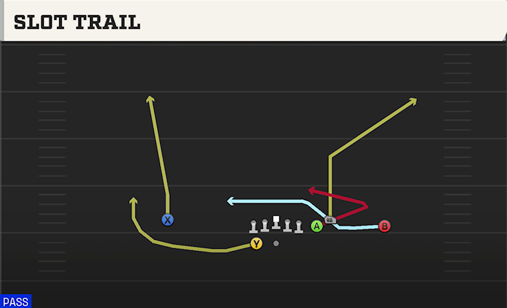 SLOT TRAIL play diagram