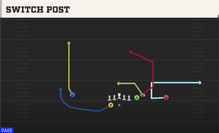 SWITCH POST play diagram