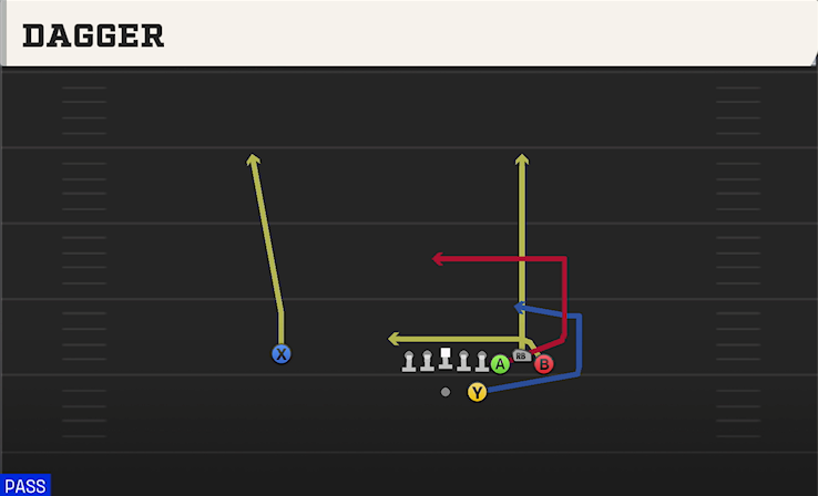 DAGGER play diagram