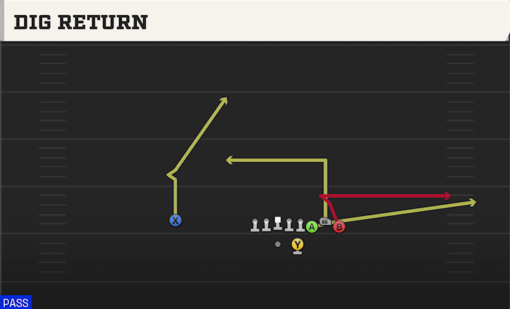 DIG RETURN play diagram