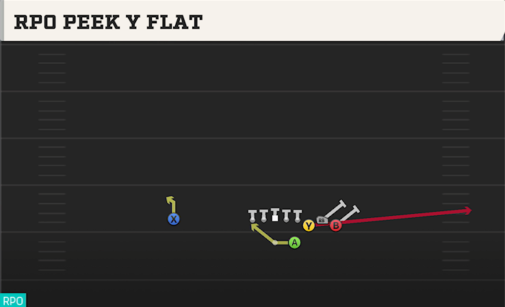 RPO PEEK Y FLAT play diagram