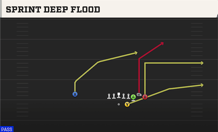 SPRINT DEEP FLOOD play diagram