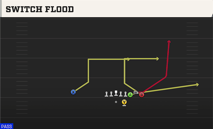 SWITCH FLOOD play diagram