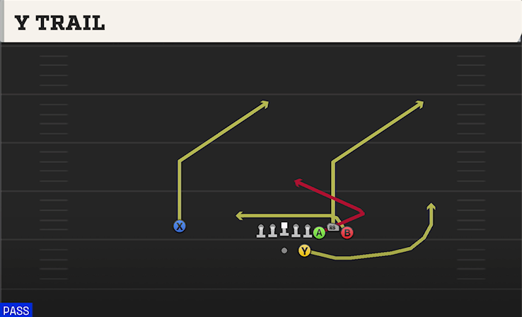 Y TRAIL play diagram