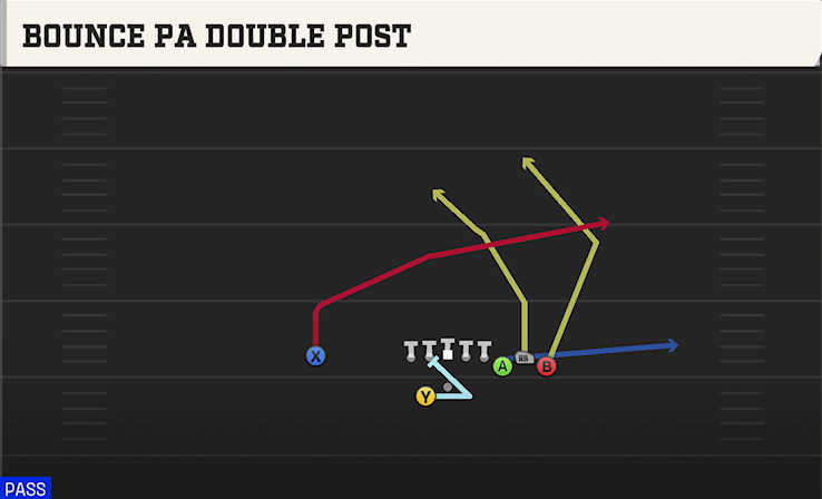 BOUNCE PA DOUBLE POST play diagram