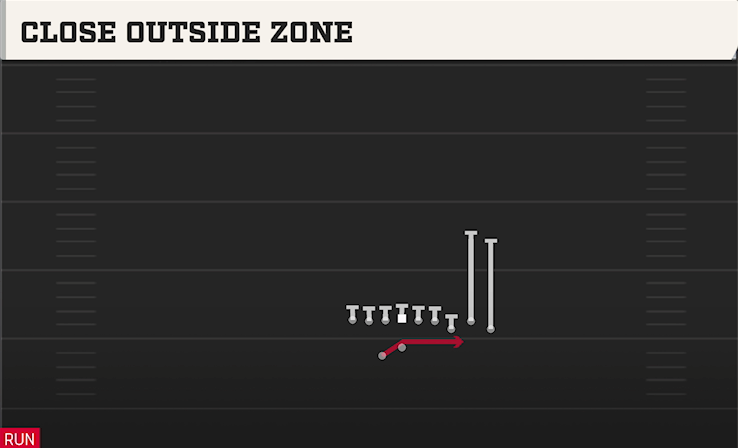 CLOSE OUTSIDE ZONE play diagram