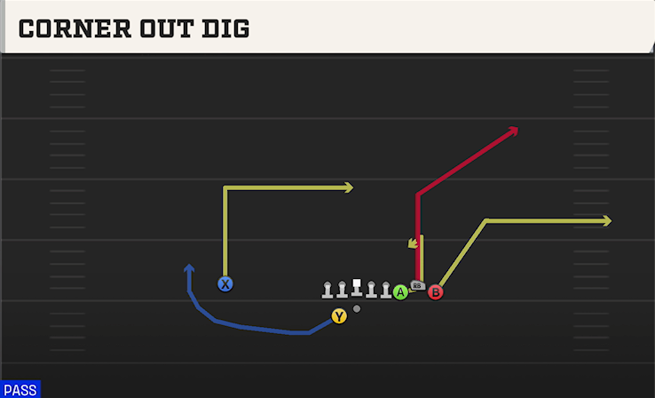 CORNER OUT DIG play diagram